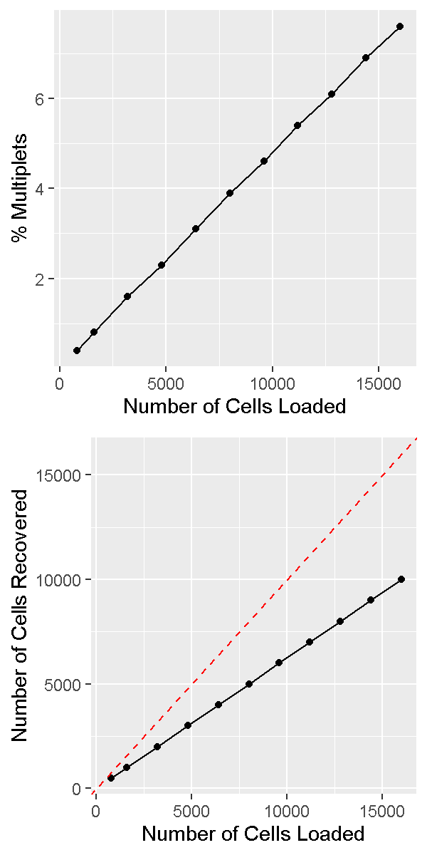 Recovery and multiplet rate as a function of cells loaded
