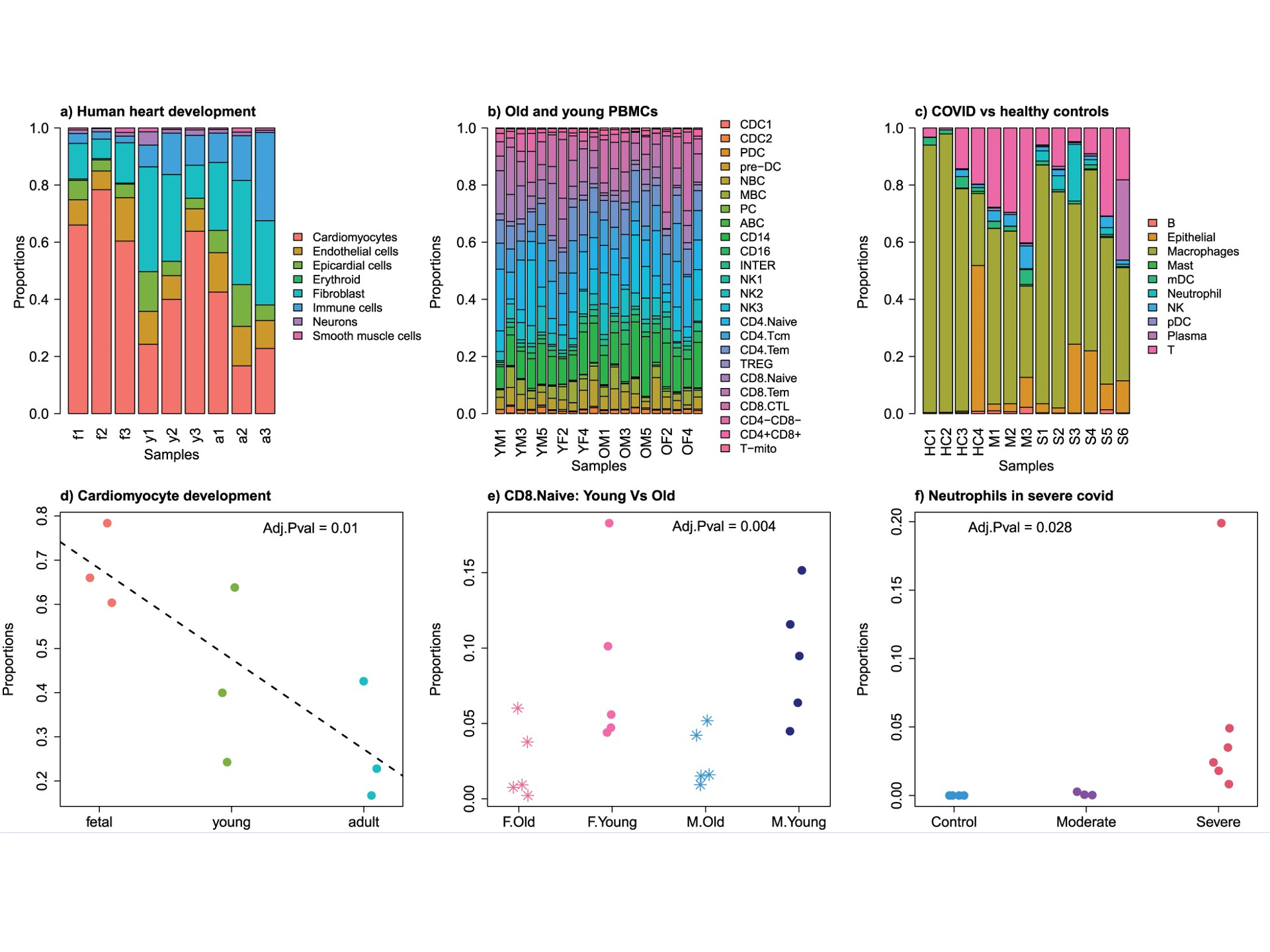 Propeller changes in cell composition