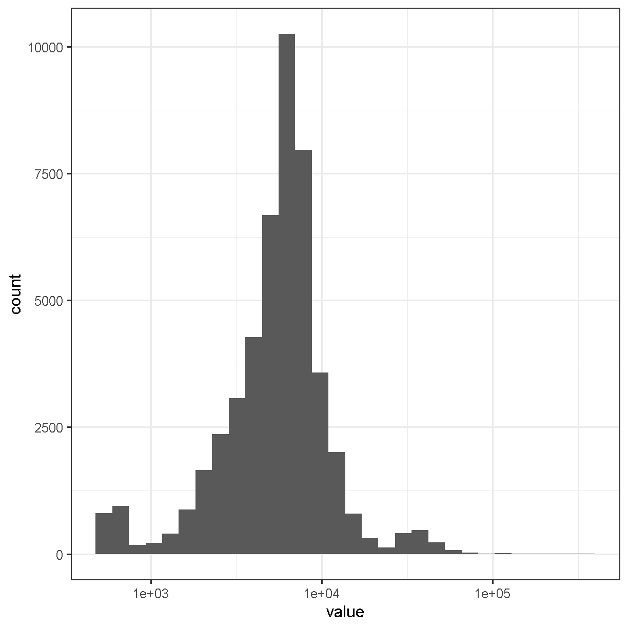 plot of chunk cell_counts