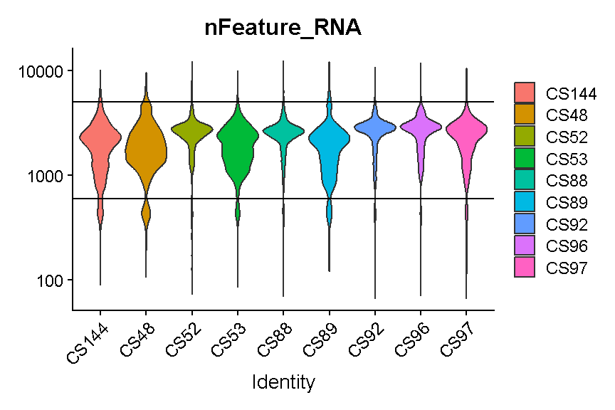 plot of chunk filter_gene_counts_5k