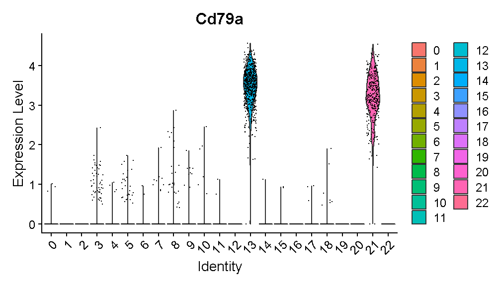 plot of chunk cd79a_vln