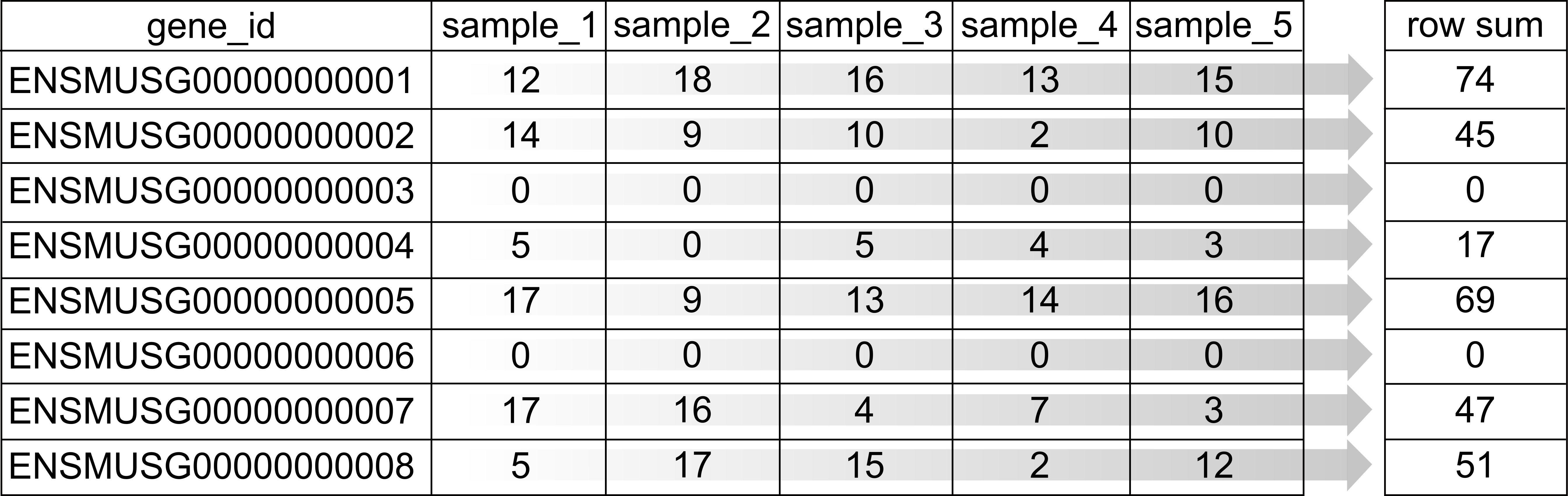 Summing Rows of Counts Matrix