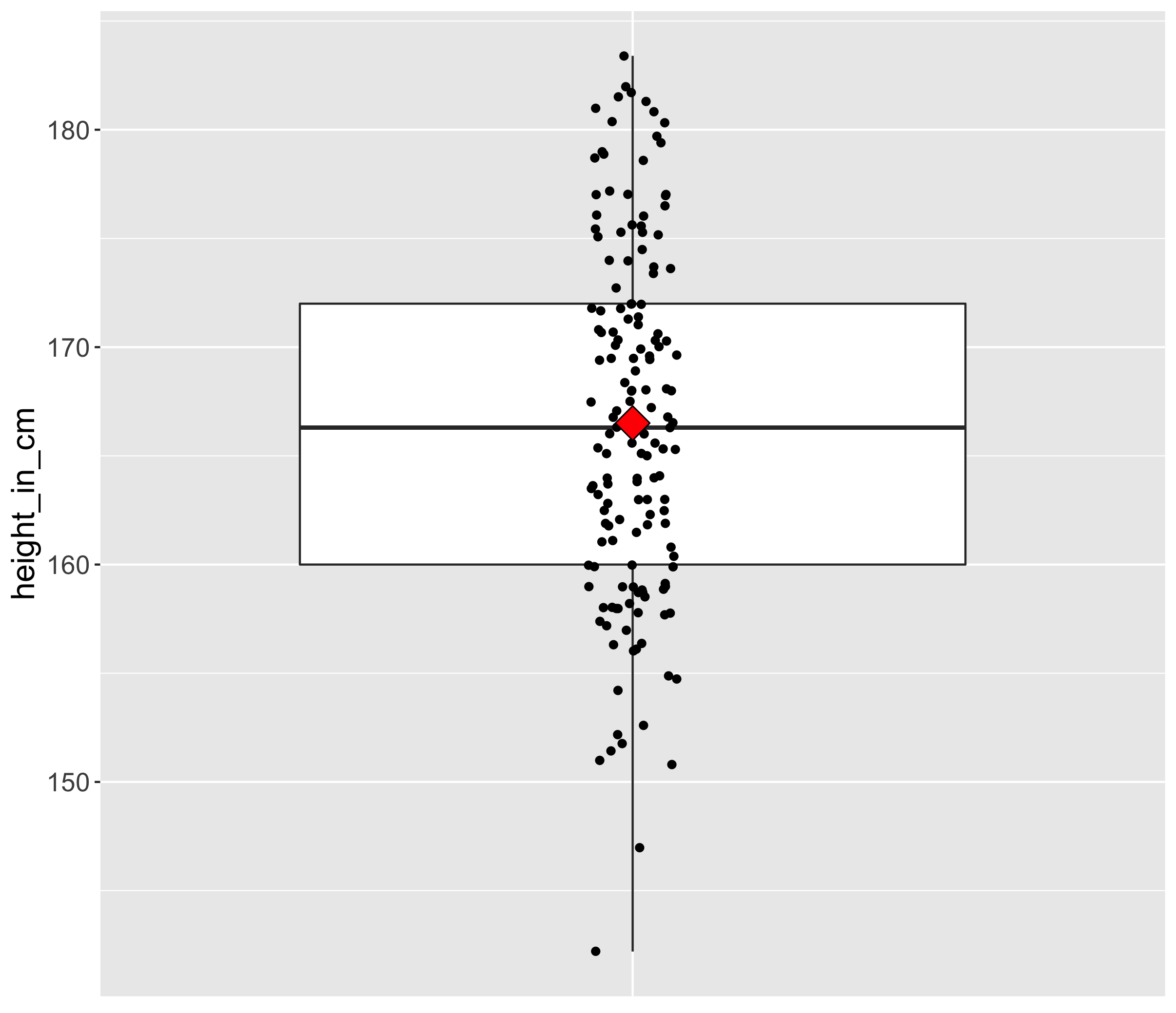 boxplot of world population height