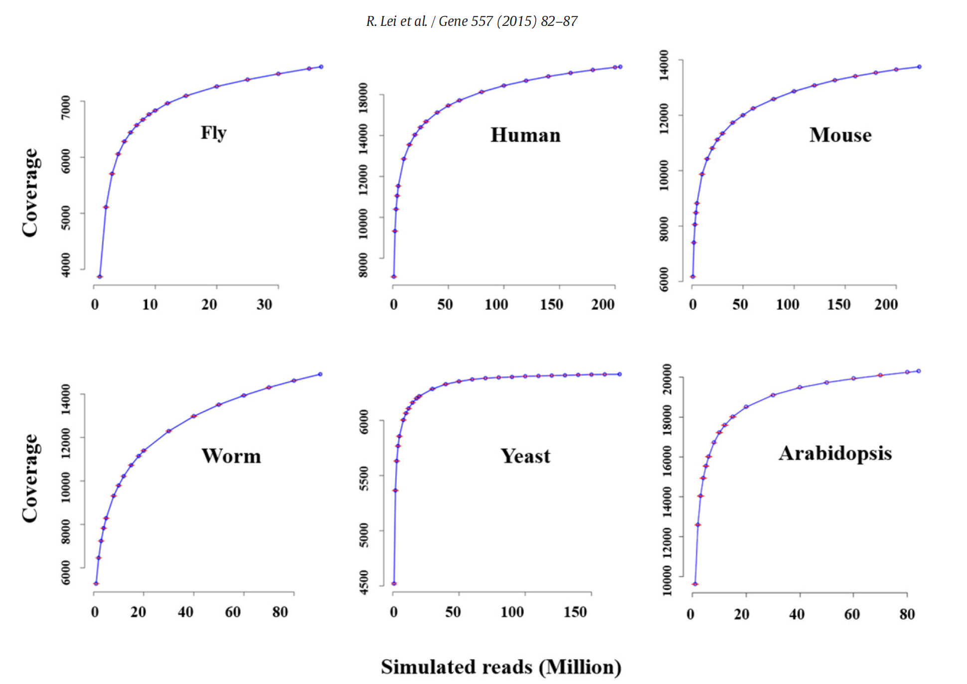 Number of genes detected as a function of the number of reads