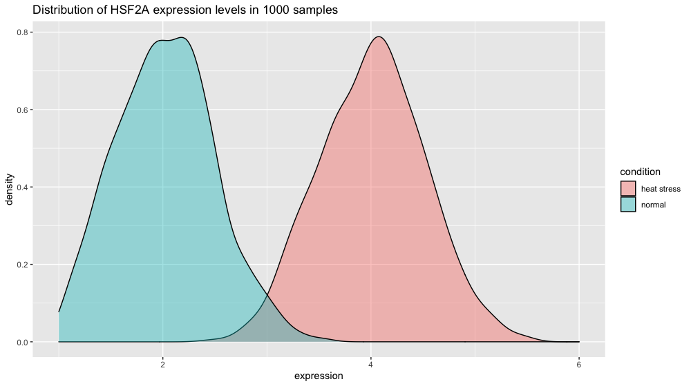 two conditions plotted