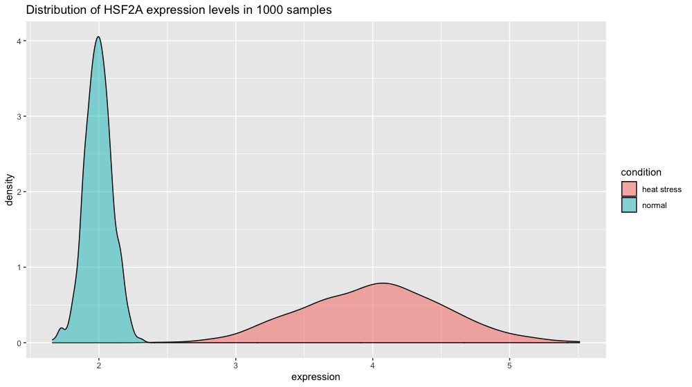 two conditions plotted