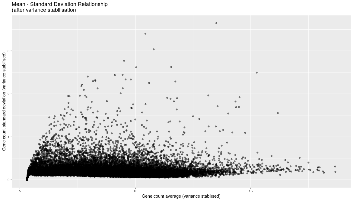 comparison mean-sd relationship before and after variance stabilisation