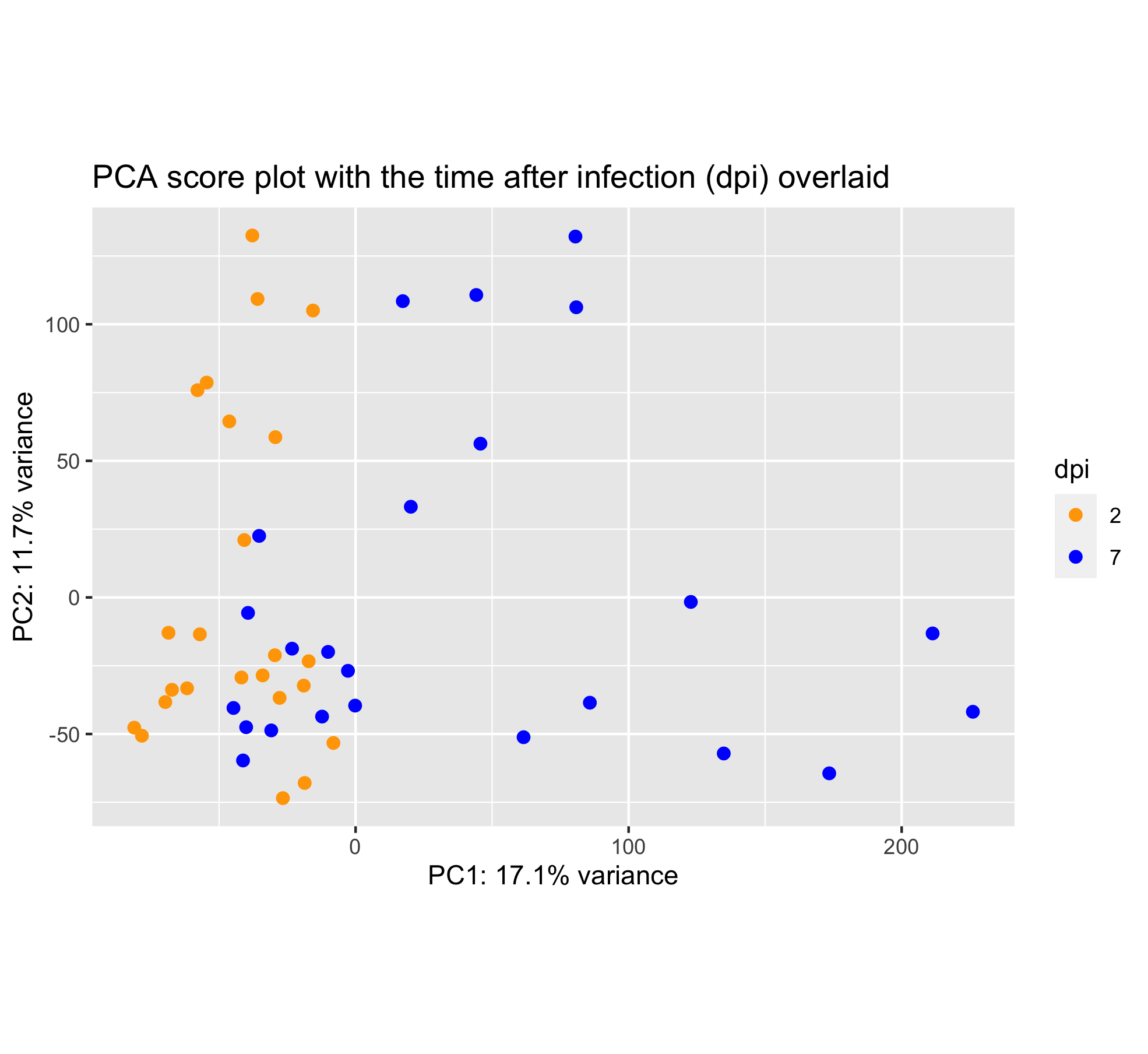 PCA with dpi overlaid