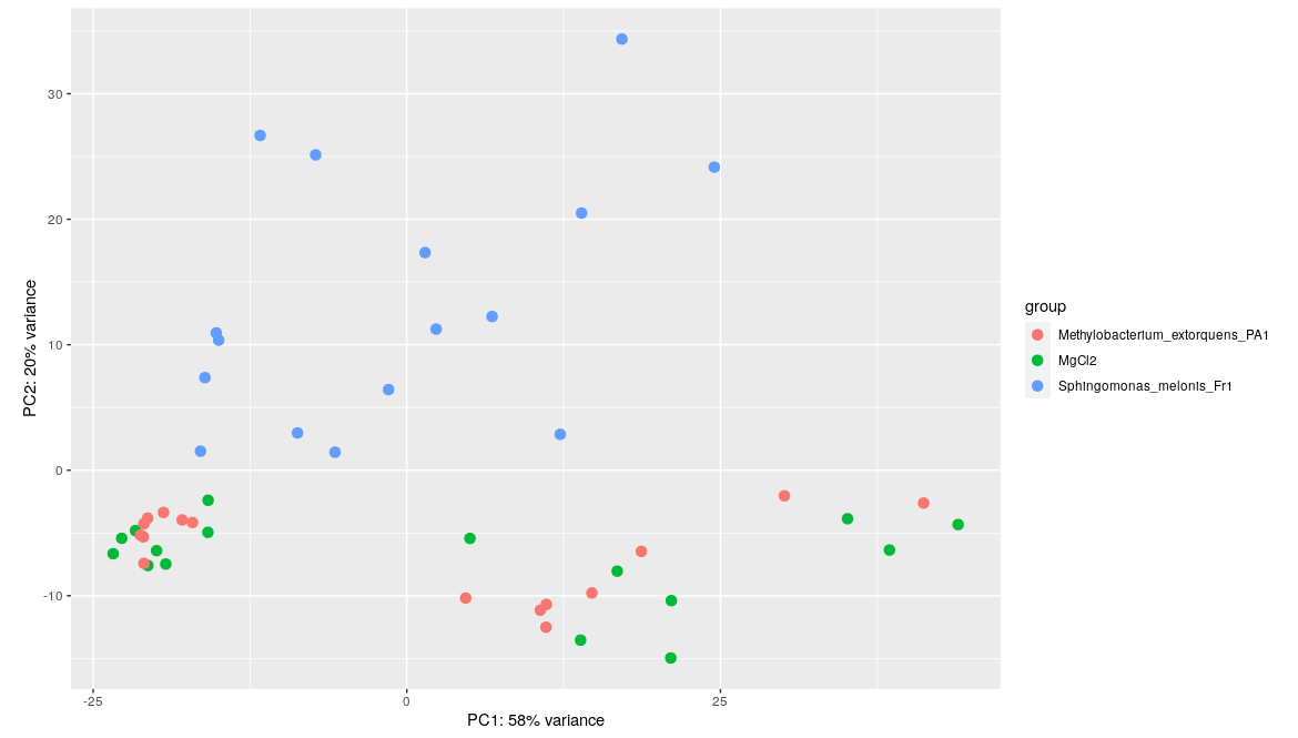 PCA with growth inoculation conditions overlaid