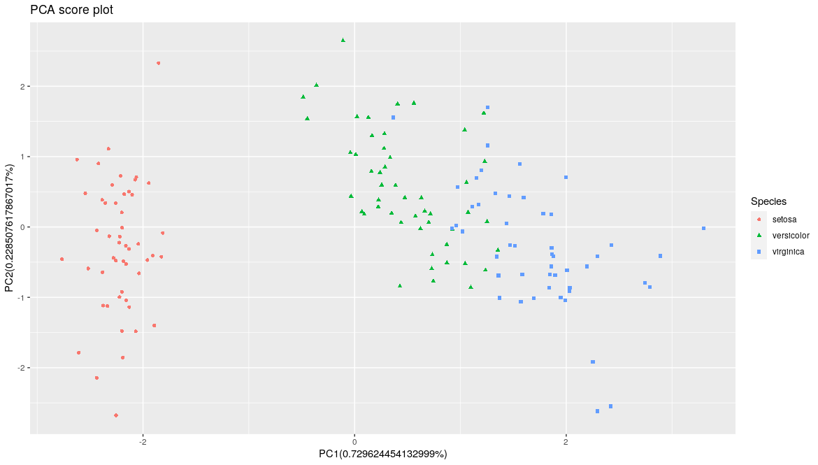 Iris score plot