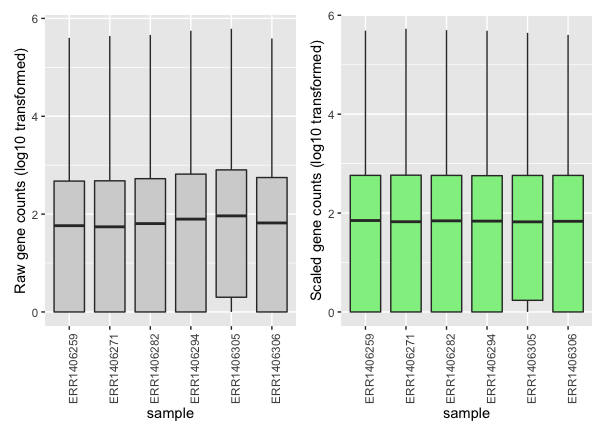 Raw versus scaled counts