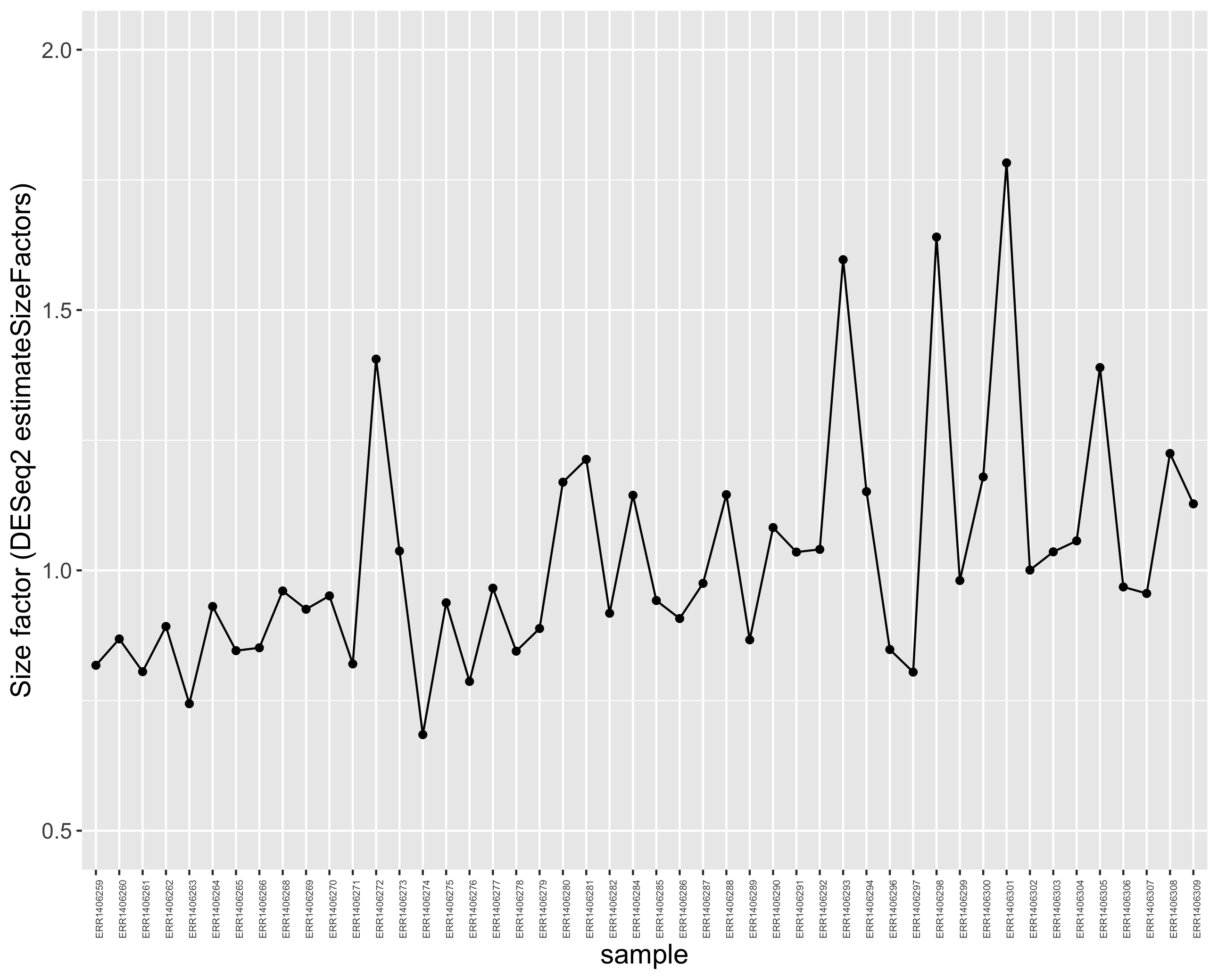 size factor plots