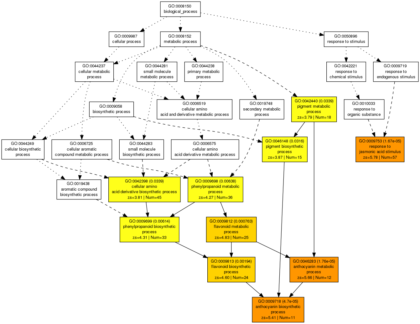 results of PAGE analysis