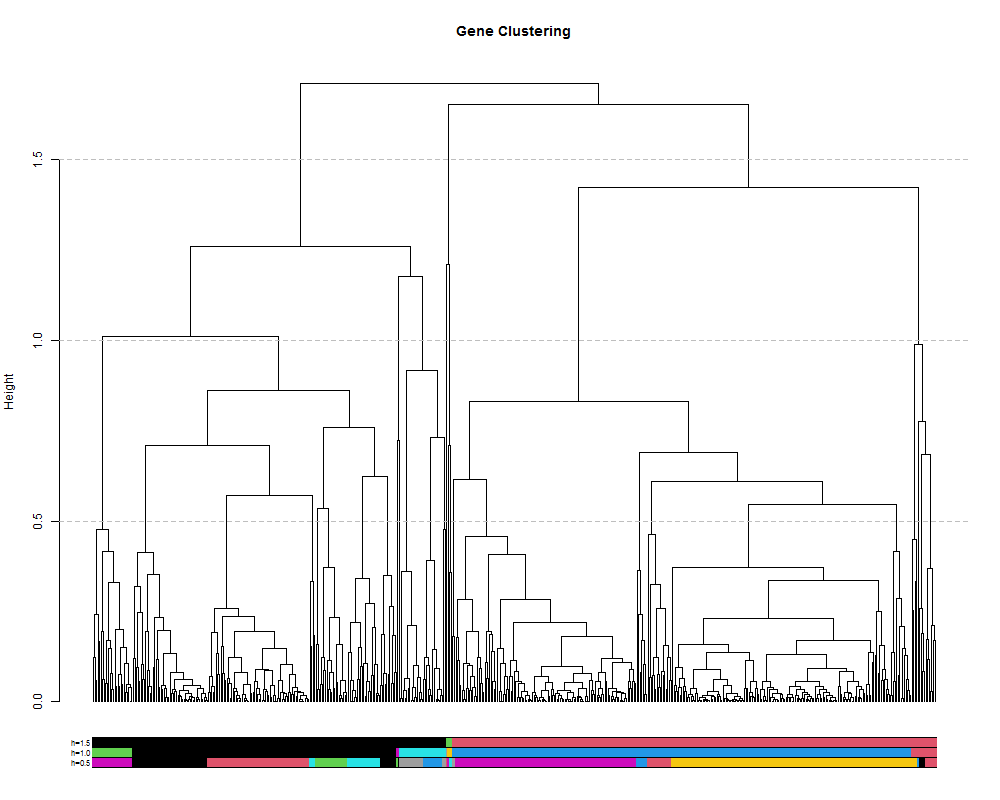 Gene_cluster_tree