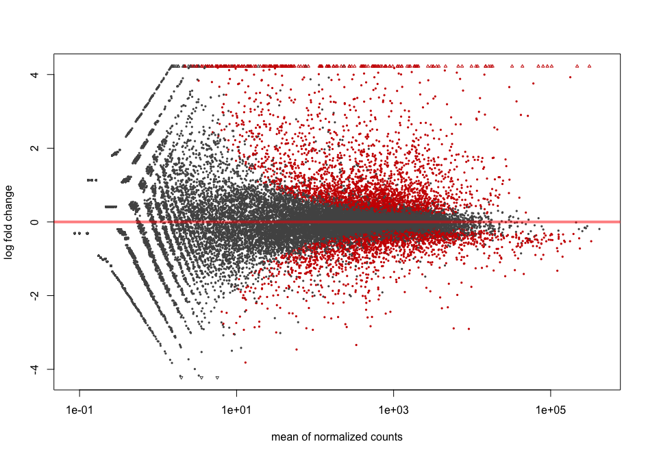 MA plot