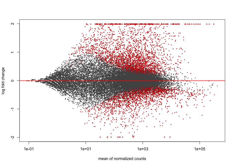 MA plot