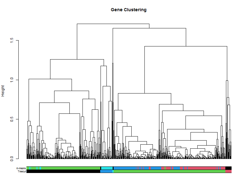 Kmean_vs_treecut_cluster_tree