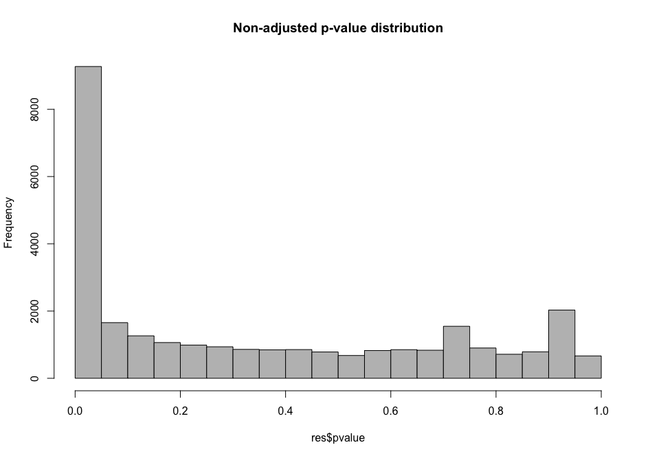 p-values distribution (no false discovery rate correction)